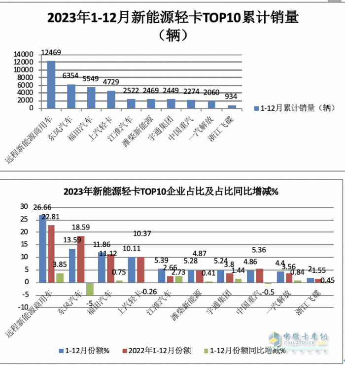 2023新能源輕卡：銷4.68萬輛增15%， 遠(yuǎn)程超萬輛強(qiáng)勢(shì)奪冠，東風(fēng)\福田分列二三