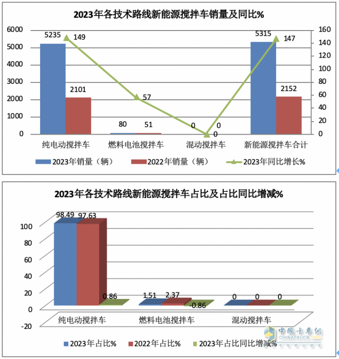 2023年新能源攪拌車：銷5315輛增147%領(lǐng)漲大盤， 三一\徐工\遠(yuǎn)程居前三