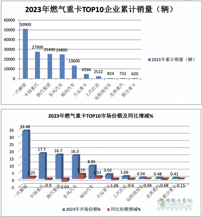 2023年燃?xì)庵乜ǎ轰N15.2萬輛漲3倍；解放/重汽/陜汽居前三；東風(fēng)領(lǐng)漲