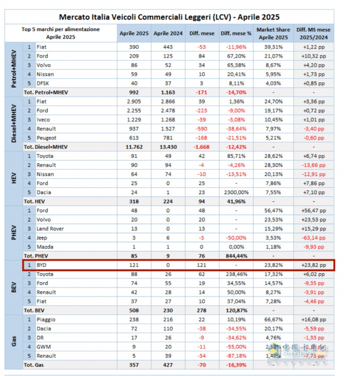 4月市占率位居首位！比亞迪輕型商用車領(lǐng)跑意大利市場