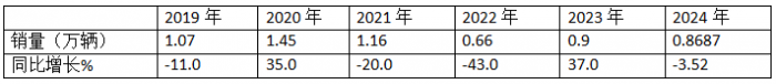10月中卡：同比小降環(huán)比小增；福田奪冠、解放\江淮分列二三，比亞迪領(lǐng)漲