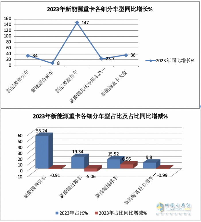 2023年新能源攪拌車：銷5315輛增147%領(lǐng)漲大盤， 三一\徐工\遠(yuǎn)程居前三