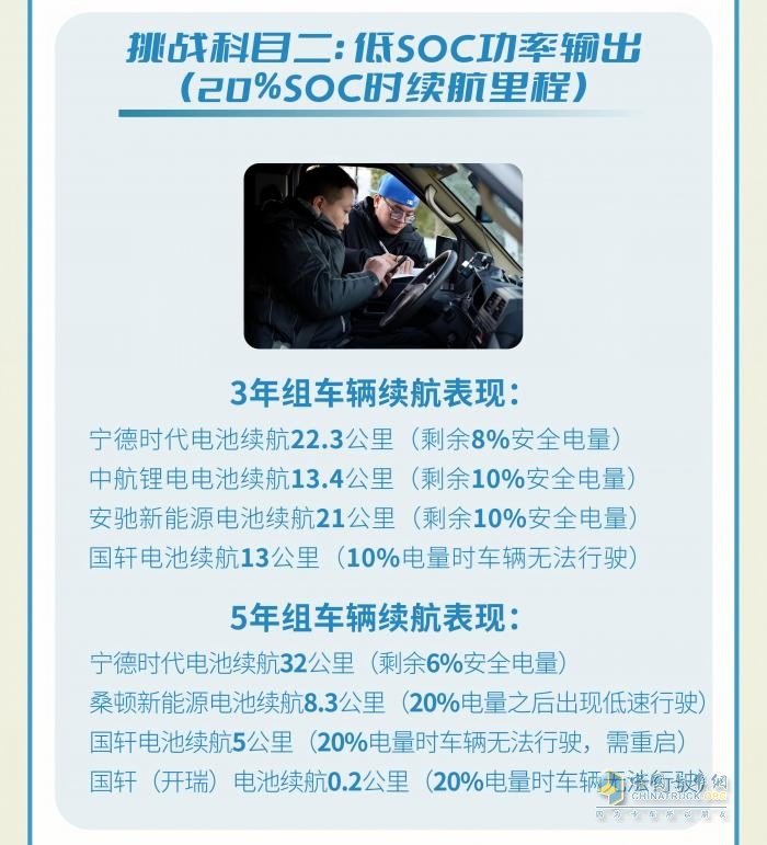 力壓群雄，寧德時(shí)代電池在“時(shí)光之戰(zhàn)”商用車動(dòng)力電池眾測挑戰(zhàn)中大放光芒