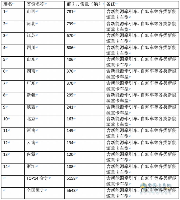 前2月新能源重卡流向：省份易主，山西第一；城市易主，成都奪冠