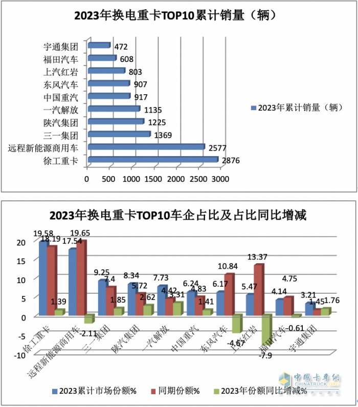 2023年換電電重卡:銷14693輛增18% 徐工\遠(yuǎn)程\ 三一居前三，宇通領(lǐng)漲