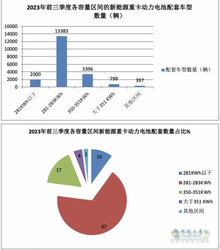 新能源重卡動力電池配套：寧德時代獨大，億緯鋰能、盟固利分列二、三