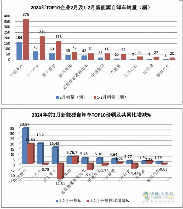 2月新能源自卸車：創(chuàng)史上同期新高，重汽奪冠，三一\陜汽分列二三
