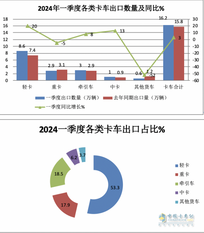 2024年一季度我國貨車進(jìn)出口市場特點總結(jié)