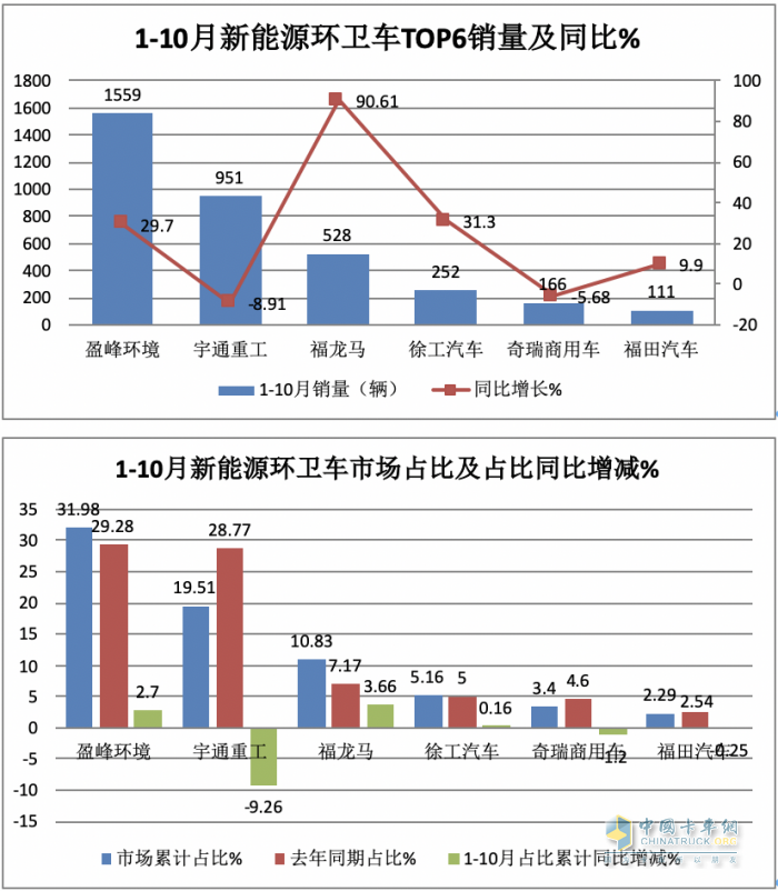 前10月新能源環(huán)衛(wèi)車：實(shí)銷4875輛增27.28%混動(dòng)領(lǐng)漲；盈峰環(huán)境\\宇通\\福龍馬居前三；福龍馬領(lǐng)漲