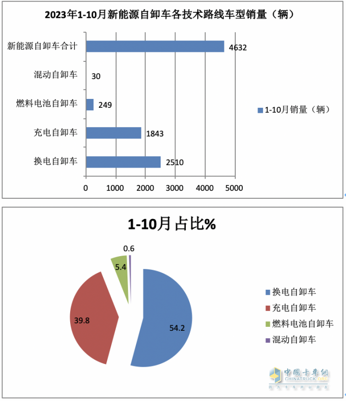 前10月新能源自卸車：銷4632輛增15.5%換電占主體，三一\徐工\重汽居前三