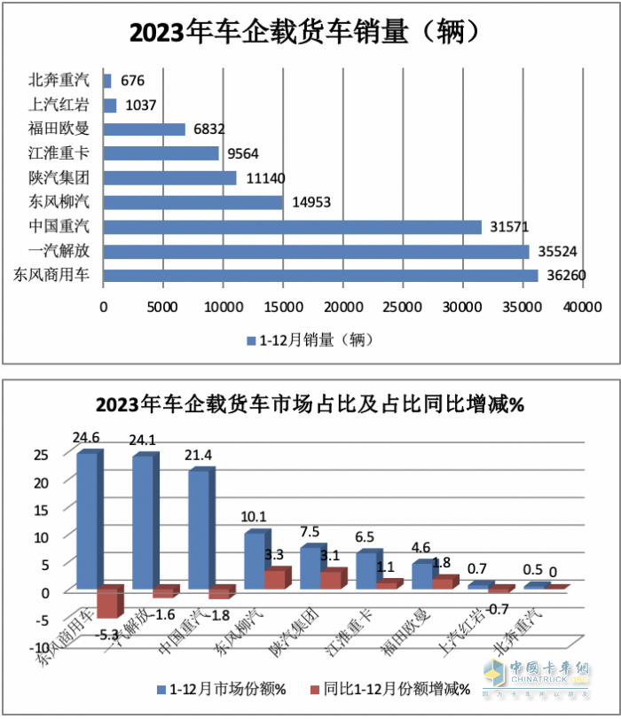 2023年載貨車：累銷14.8萬輛降2%， 東商奪冠，解放\重汽分列二三；陜汽領(lǐng)漲