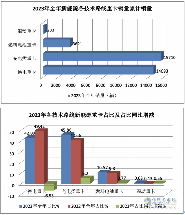 2023年12月新能源重卡銷6187輛創(chuàng)歷史新高，全年銷34257輛增36%