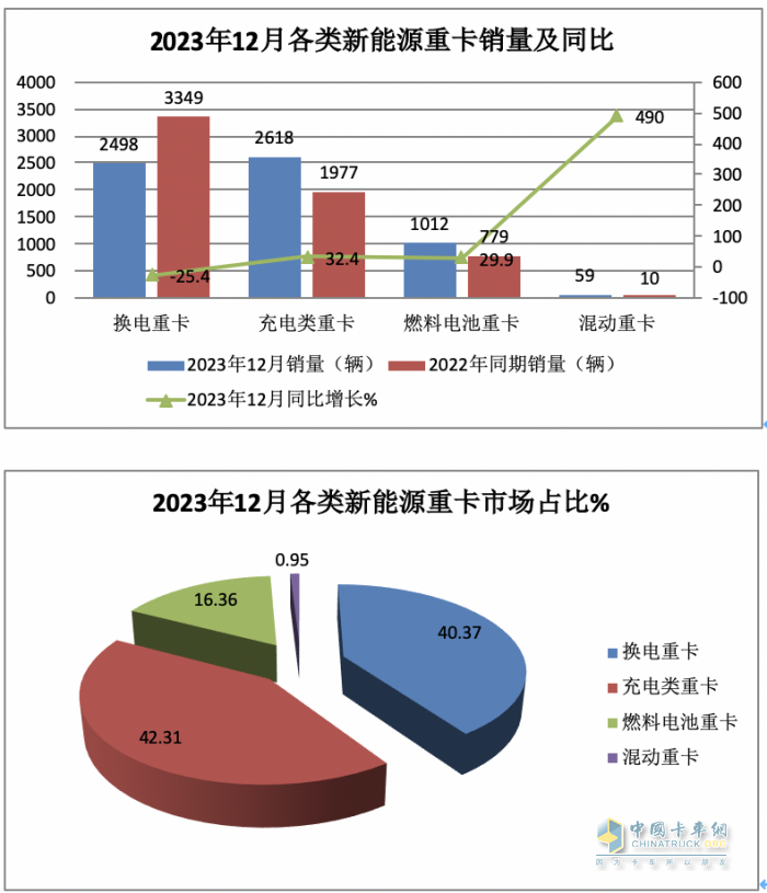 2023年12月新能源重卡銷6187輛創(chuàng)歷史新高，全年銷34257輛增36%
