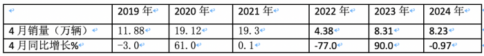 4月重卡市場：銷8.2萬輛同環(huán)比雙降， 重汽超2萬霸榜，陜汽升前三 大運領(lǐng)漲