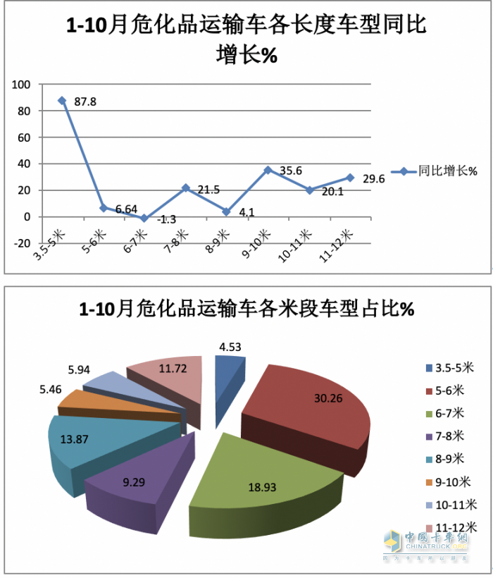 2023年1-10月?；愤\(yùn)輸車銷量特點(diǎn)簡析：5-6米車型最熱銷 柴油領(lǐng)跑，燃?xì)忸愵I(lǐng)漲?