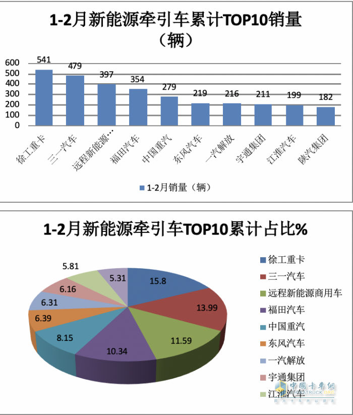 2月新能源牽引車：銷量創(chuàng)新高演繹“8連漲”，三一\福田\遠(yuǎn)程居前三