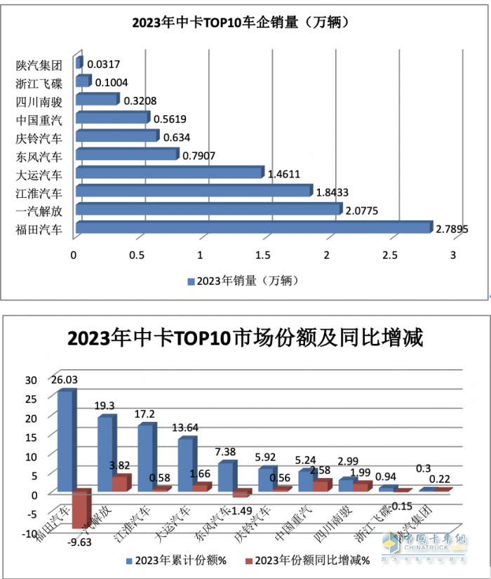 2023年中卡市場特征盤點(diǎn)分析：演繹“3連降9連漲”，福田\解放\江淮居前三，陜汽領(lǐng)漲?