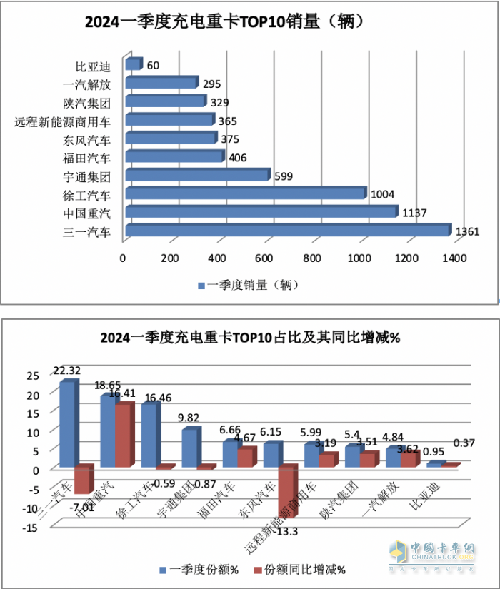 3月充電重卡：實(shí)銷2895輛創(chuàng)史上最高 三一奪冠，重汽沖上第二