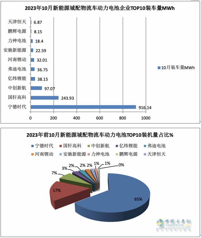 10月新能源城配物流車:中面占主體、 暢銷車型\配套電池TOP10都有誰？