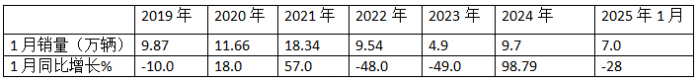 2025年1月重卡：同環(huán)比雙降未現(xiàn)“開門紅”，重汽\解放\陜汽居前三；徐工領(lǐng)漲