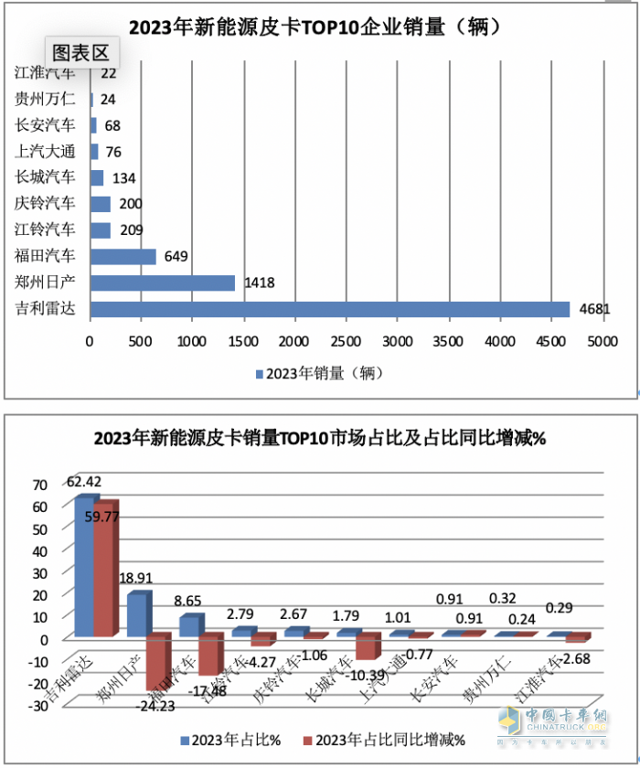 2023年新能源皮卡：銷7499輛漲2倍，吉利雷達\鄭州日產\福田居前三