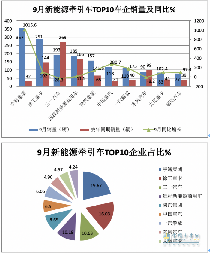 9月新能源牽引車：同比三連大漲，宇通、徐工、三一居前三