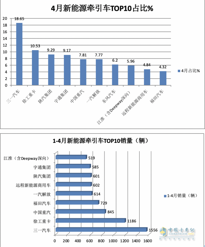 4月新能源牽引車：銷2498輛漲1.5倍創(chuàng)新高，三一\徐工\陜汽居前三，江淮領(lǐng)漲
