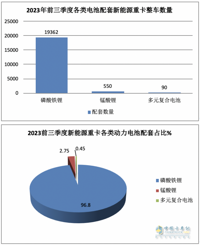 新能源重卡動力電池配套：寧德時代獨大，億緯鋰能、盟固利分列二、三