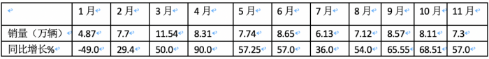 11月重卡：銷售7.3萬輛增長近6成，重汽奪冠，福田\紅巖翻倍漲