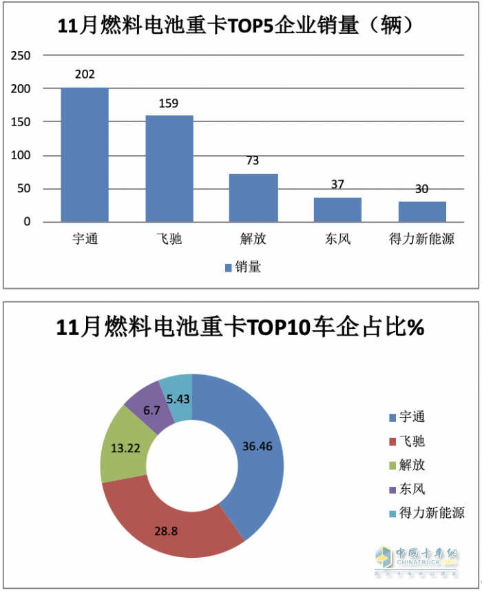2023年前11月燃料電池重卡市場(chǎng)特點(diǎn)解析：宇通\飛馳\東風(fēng)居前三，長(zhǎng)征領(lǐng)漲?