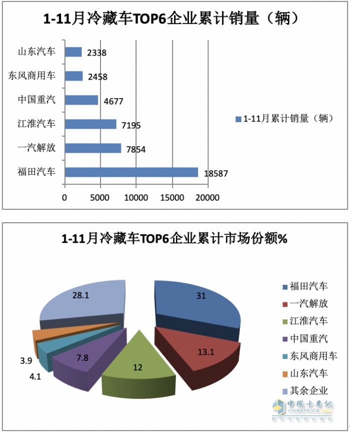 2023年前11月冷藏車市場特點簡析：同比增22.6%混動最猛，福田\解放\江淮居前三