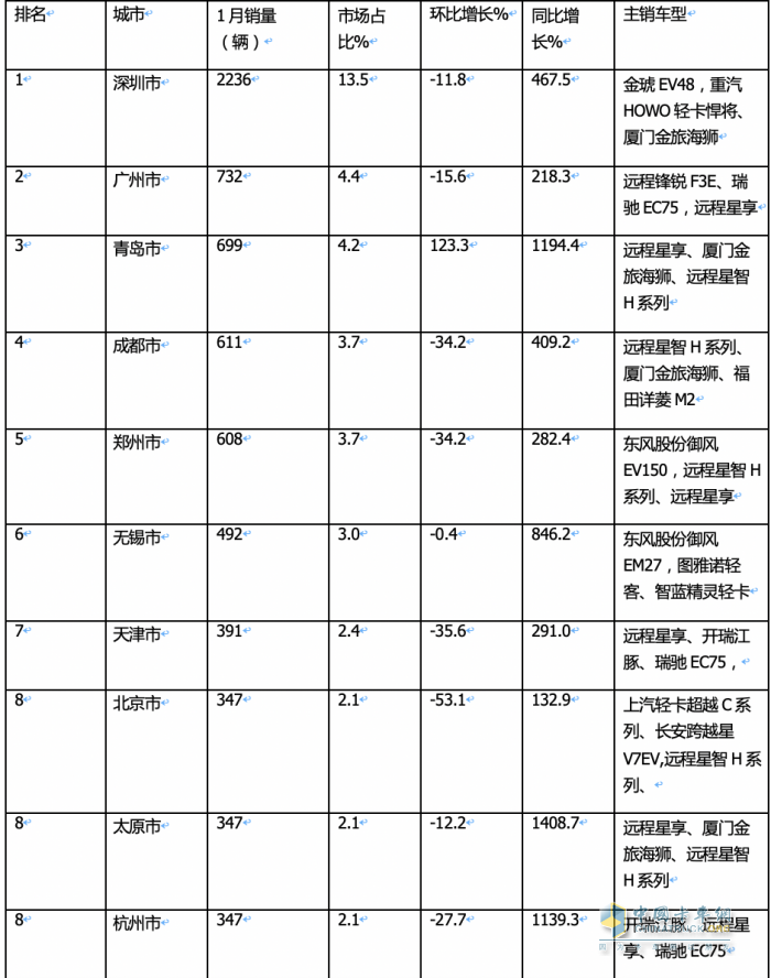 1月城配新能源物流車：遠(yuǎn)程\瑞馳\福田居前三 銷量TOP10城市花落誰家？