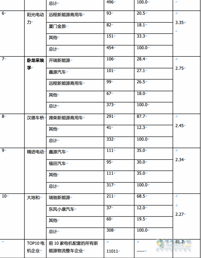 2024年2月城配物流車(chē)配套電機(jī)：TOP10花落誰(shuí)家？