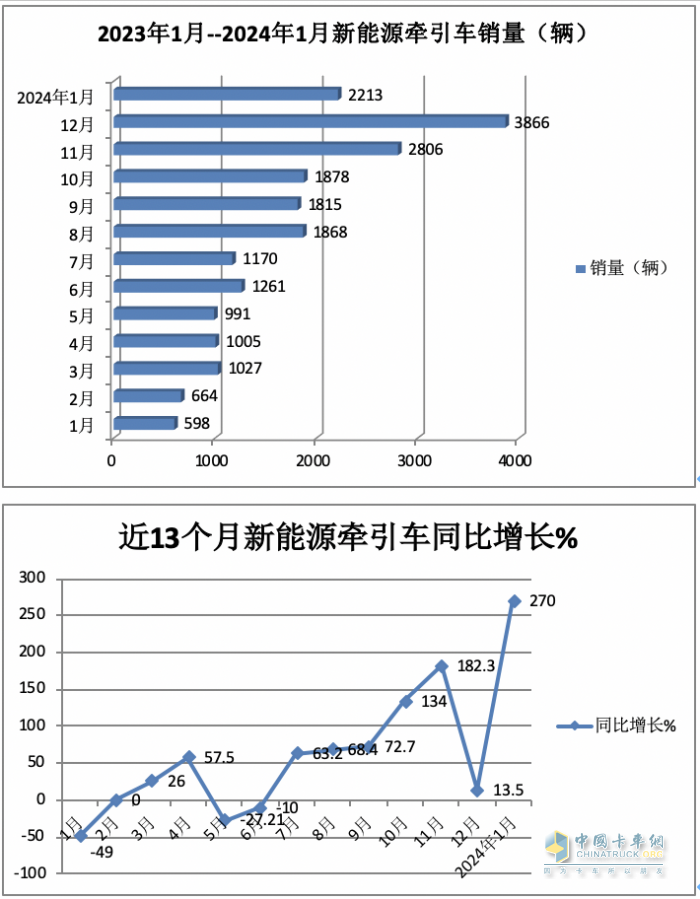 1月新能源牽引車(chē)：漲2.7倍迎“開(kāi)門(mén)紅“，徐工\三一\遠(yuǎn)程居前三，解放領(lǐng)漲