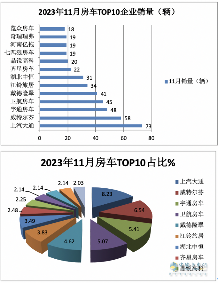 2023年11月房車：銷售887輛增5.6%；大通、威特爾芬、宇通居前三