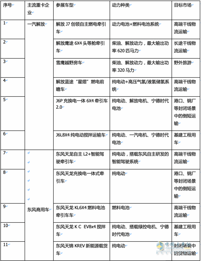 2023武漢車展重卡參展車型特點解析：新能源化、智能化成發(fā)展大勢，牽引車依然是主流