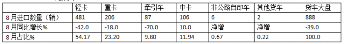 8月貨車進(jìn)口：同比降環(huán)比增，輕卡領(lǐng)跑中卡領(lǐng)漲、柴油最多