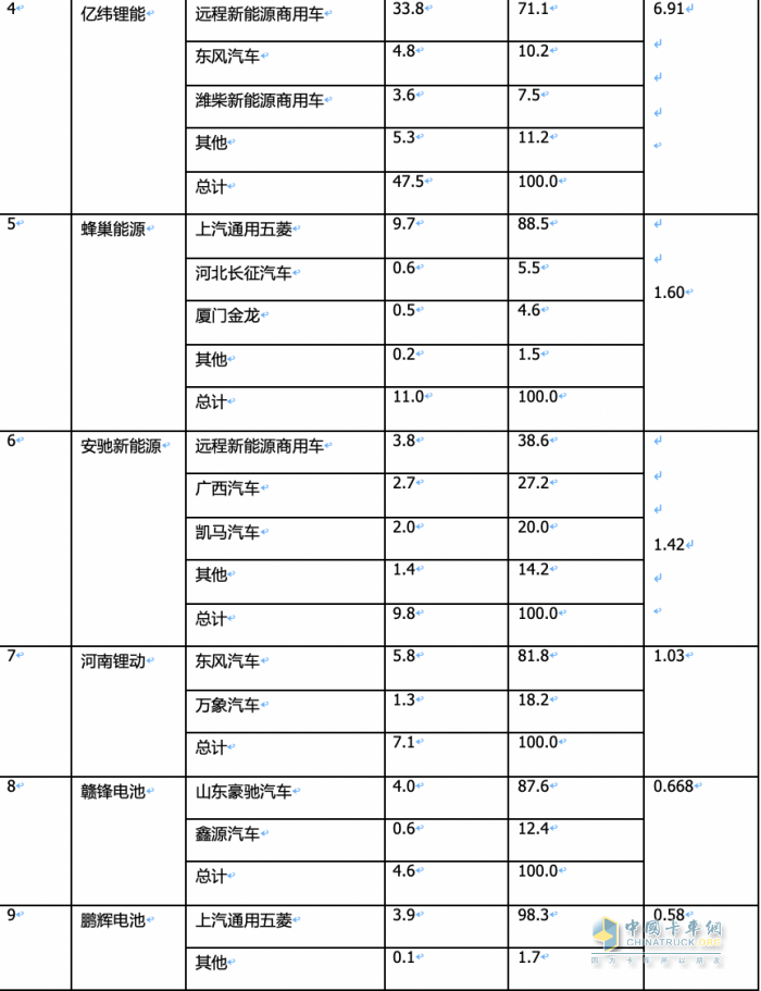2月城配物流車配套電池裝機(jī)：TOP10排名生變！