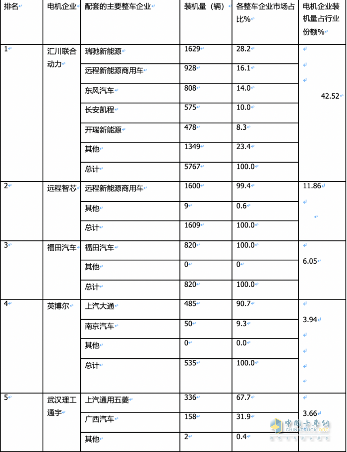 2024年2月城配物流車(chē)配套電機(jī)：TOP10花落誰(shuí)家？