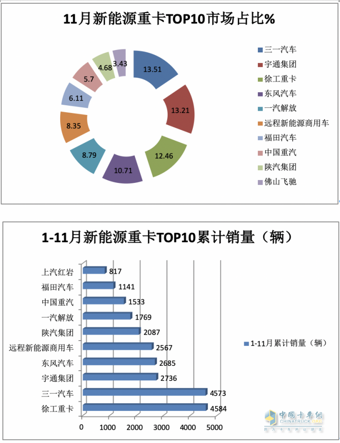 2023年11月新能源重卡市場特點簡析：實銷4632輛再創(chuàng)新高，三一\宇通爭第一 解放表現(xiàn)搶眼?