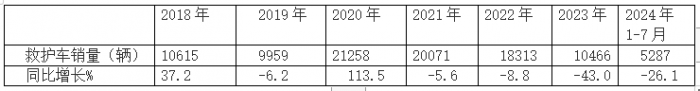 2024年前7月醫(yī)療專用車：5-6米領(lǐng)跑11-12米領(lǐng)漲，程力/江鈴/福田居前三   