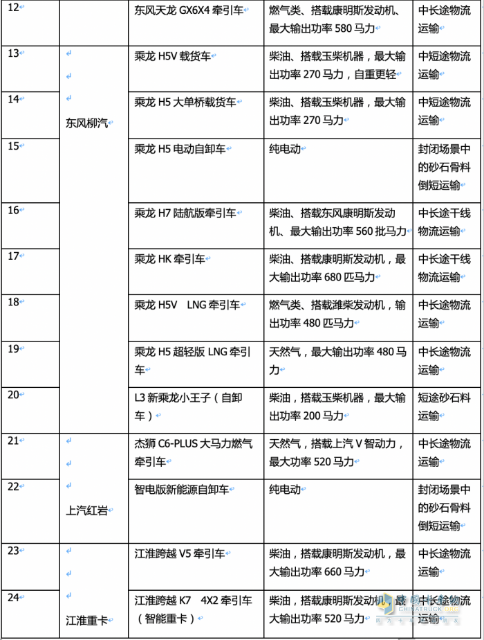 2023武漢車展重卡參展車型特點解析：新能源化、智能化成發(fā)展大勢，牽引車依然是主流