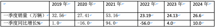 3月重卡市場：銷10.9萬輛環(huán)比漲8成，  重汽\解放\東風(fēng)均破2萬居TOP3