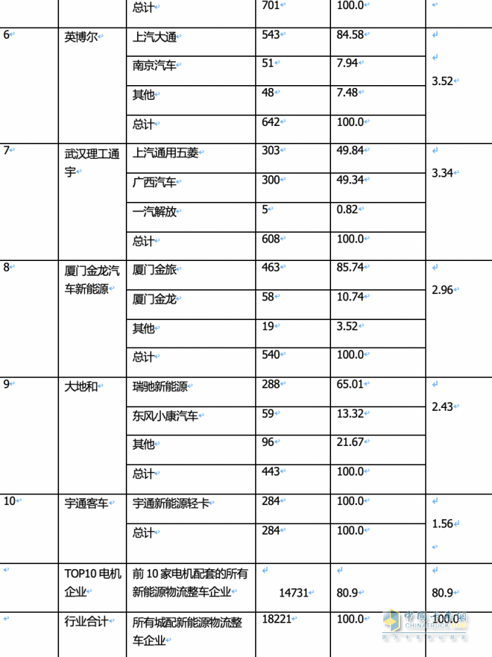 2024年1月城配物流車配套電機TOP10花落誰家？