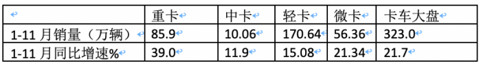 2023年11月輕卡市場特點簡析：同環(huán)比“雙增”， 福田\東風(fēng)\江淮居前三 鑫源領(lǐng)漲?