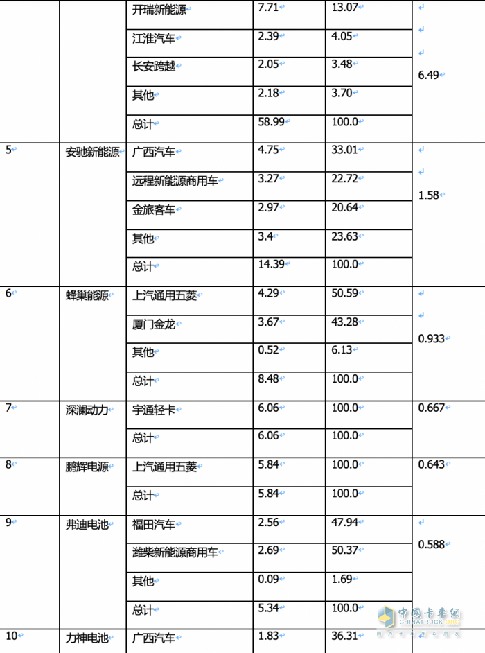 2024年1月城配物流車配套電池裝機(jī)TOP10都有誰(shuí)？