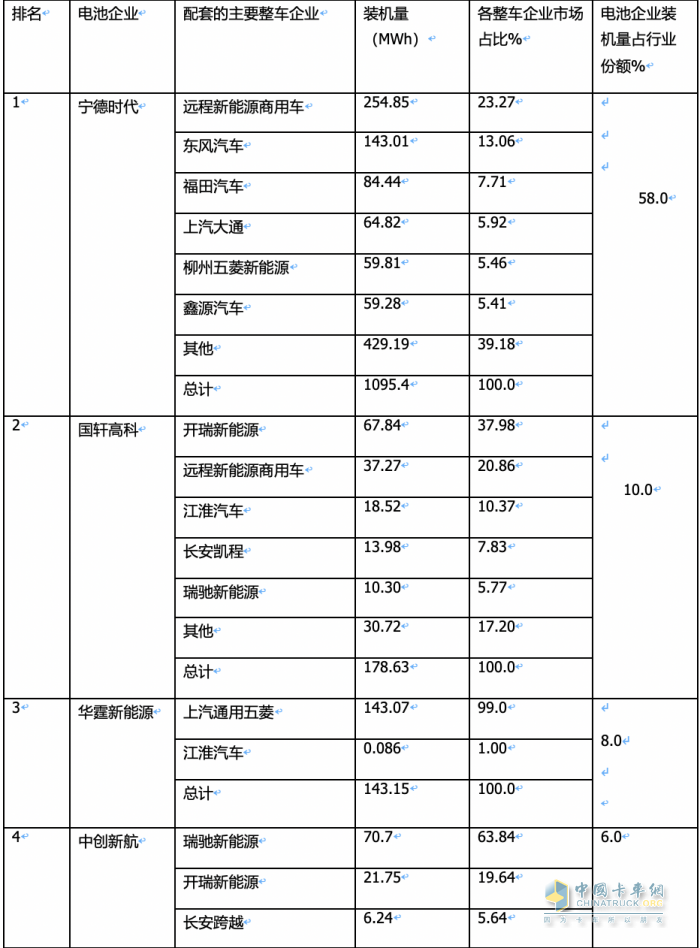 4月物流車配套電池：“寧王”份額首次跌破6成； 新勢力“黑馬”沖上前三！