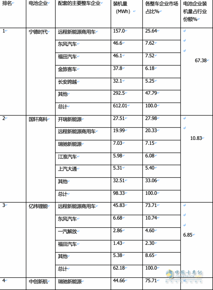 2024年1月城配物流車配套電池裝機(jī)TOP10都有誰(shuí)？