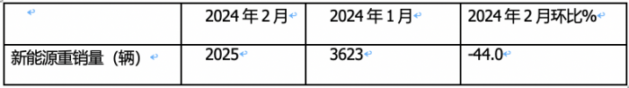 2024年2月新能源重卡: 銷2025輛增70%，三一\重汽爭(zhēng)霸 福田領(lǐng)漲！