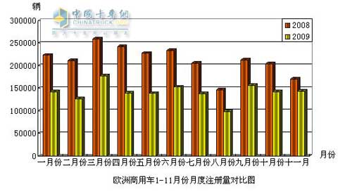 前11月歐洲商用車注冊量同比降33.9%